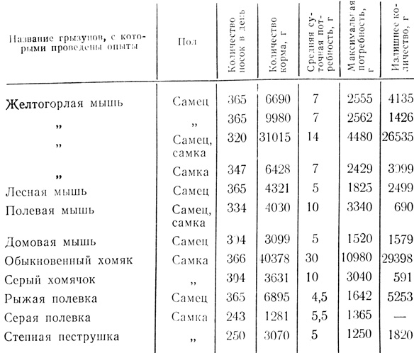 Количество пищи, отнесенное в норку (по П. А. Свириденко, 1957)